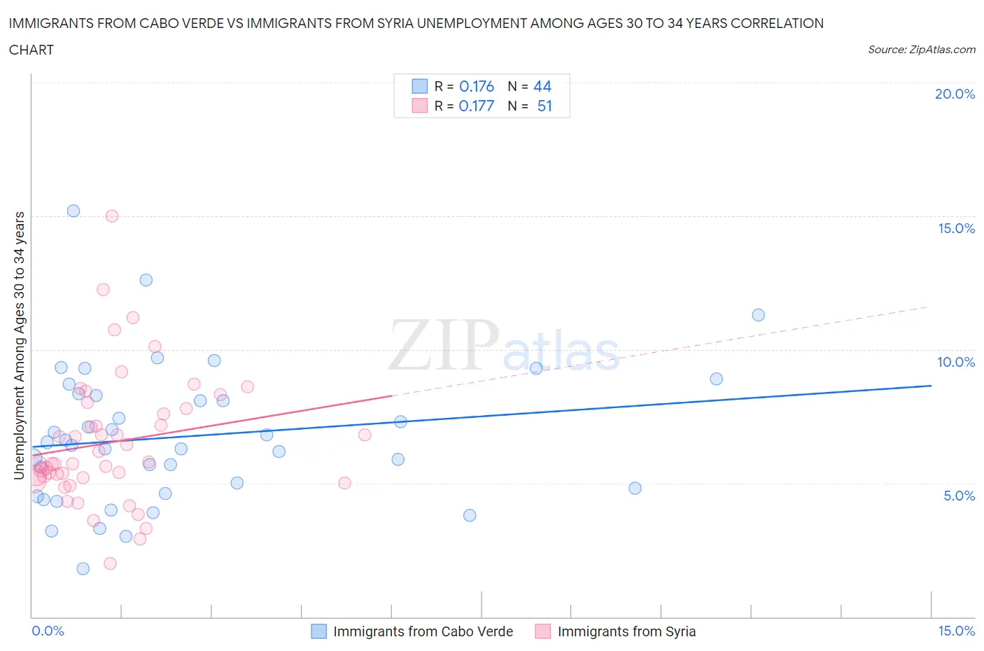 Immigrants from Cabo Verde vs Immigrants from Syria Unemployment Among Ages 30 to 34 years