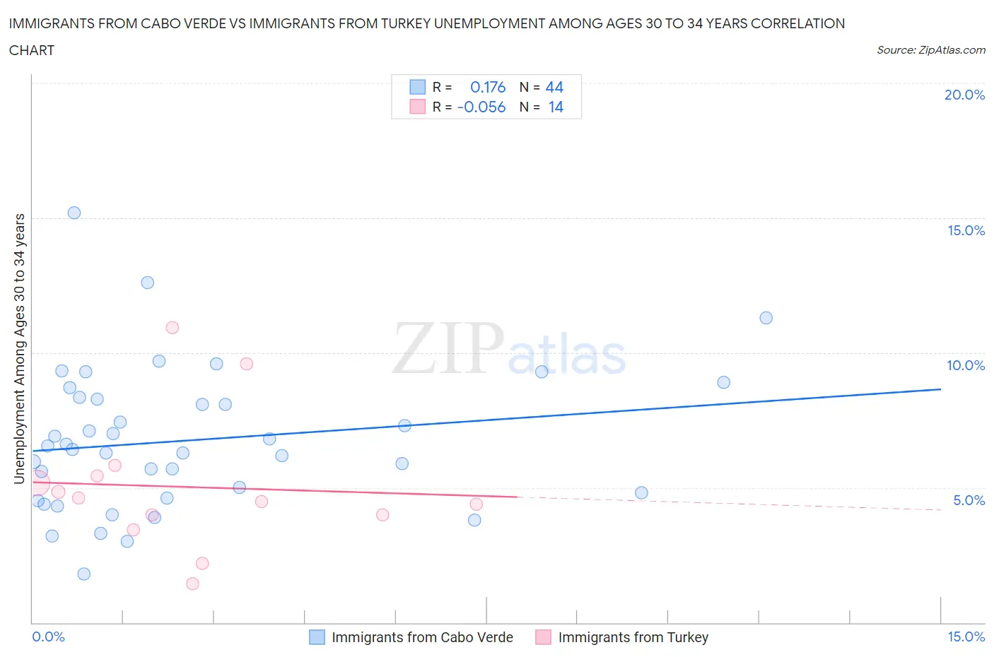 Immigrants from Cabo Verde vs Immigrants from Turkey Unemployment Among Ages 30 to 34 years