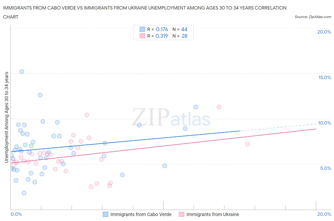 Immigrants from Cabo Verde vs Immigrants from Ukraine Unemployment Among Ages 30 to 34 years
