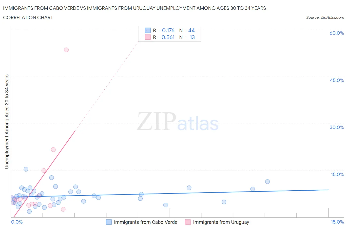Immigrants from Cabo Verde vs Immigrants from Uruguay Unemployment Among Ages 30 to 34 years