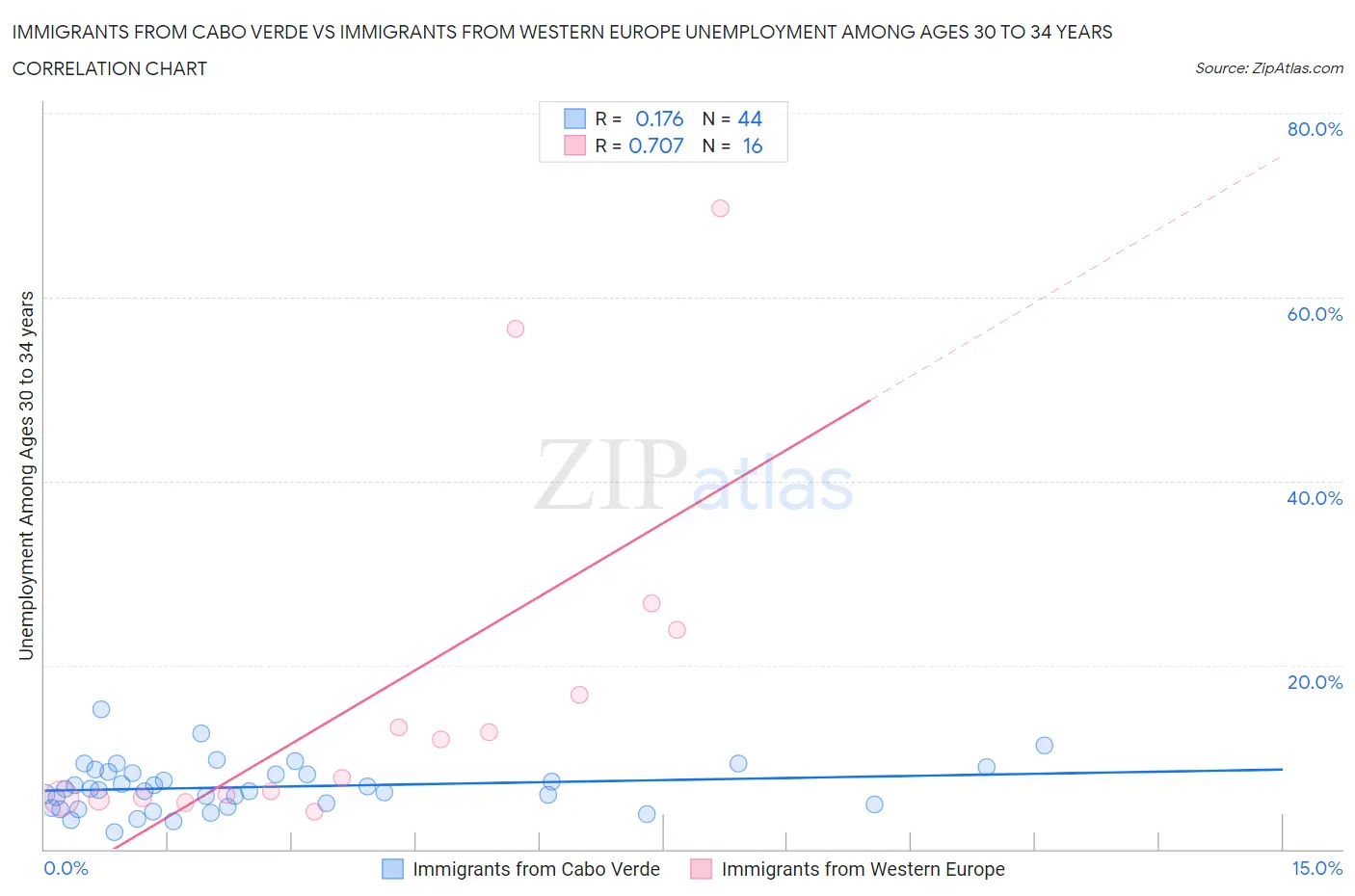 Immigrants from Cabo Verde vs Immigrants from Western Europe Unemployment Among Ages 30 to 34 years