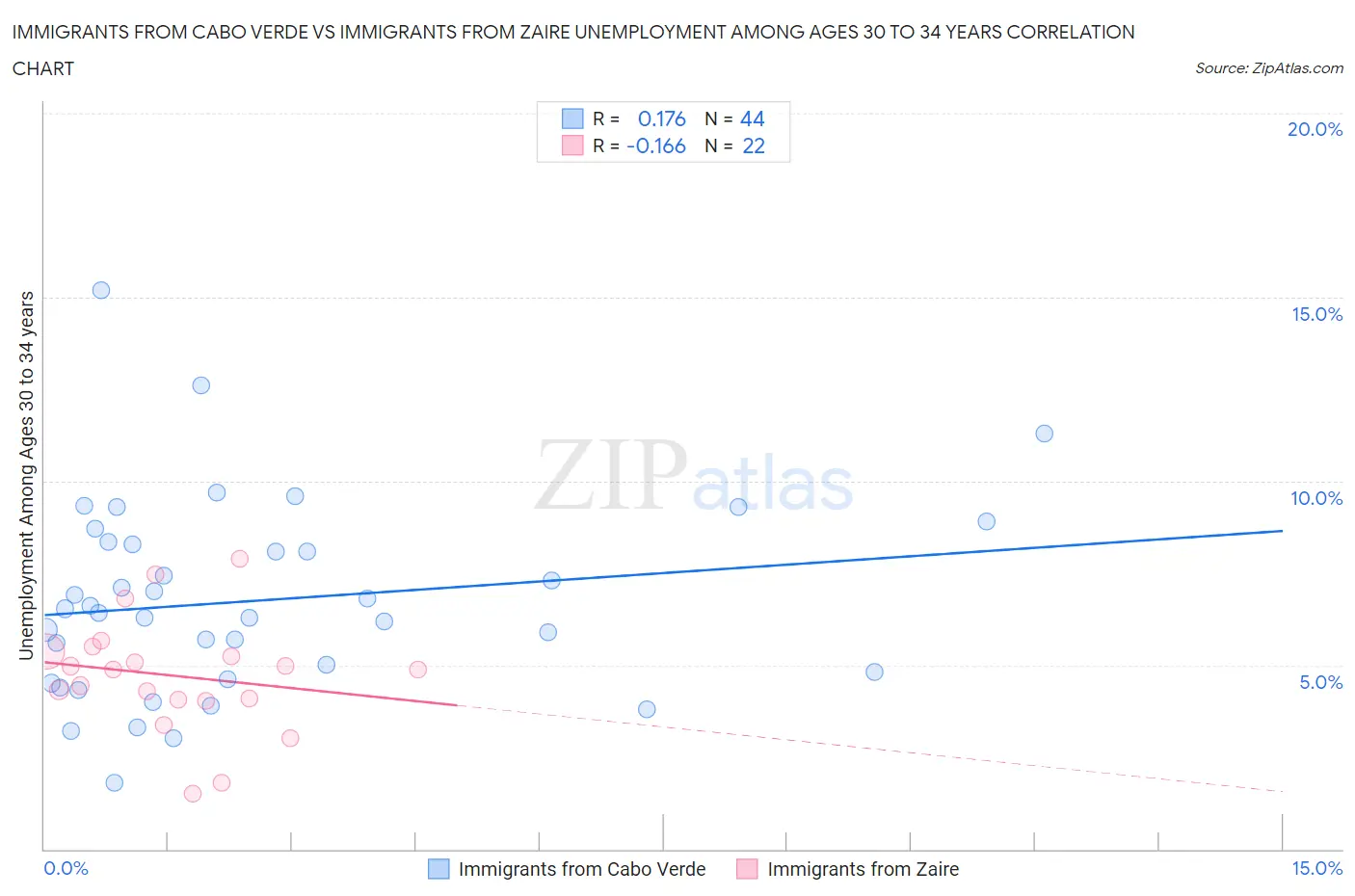 Immigrants from Cabo Verde vs Immigrants from Zaire Unemployment Among Ages 30 to 34 years