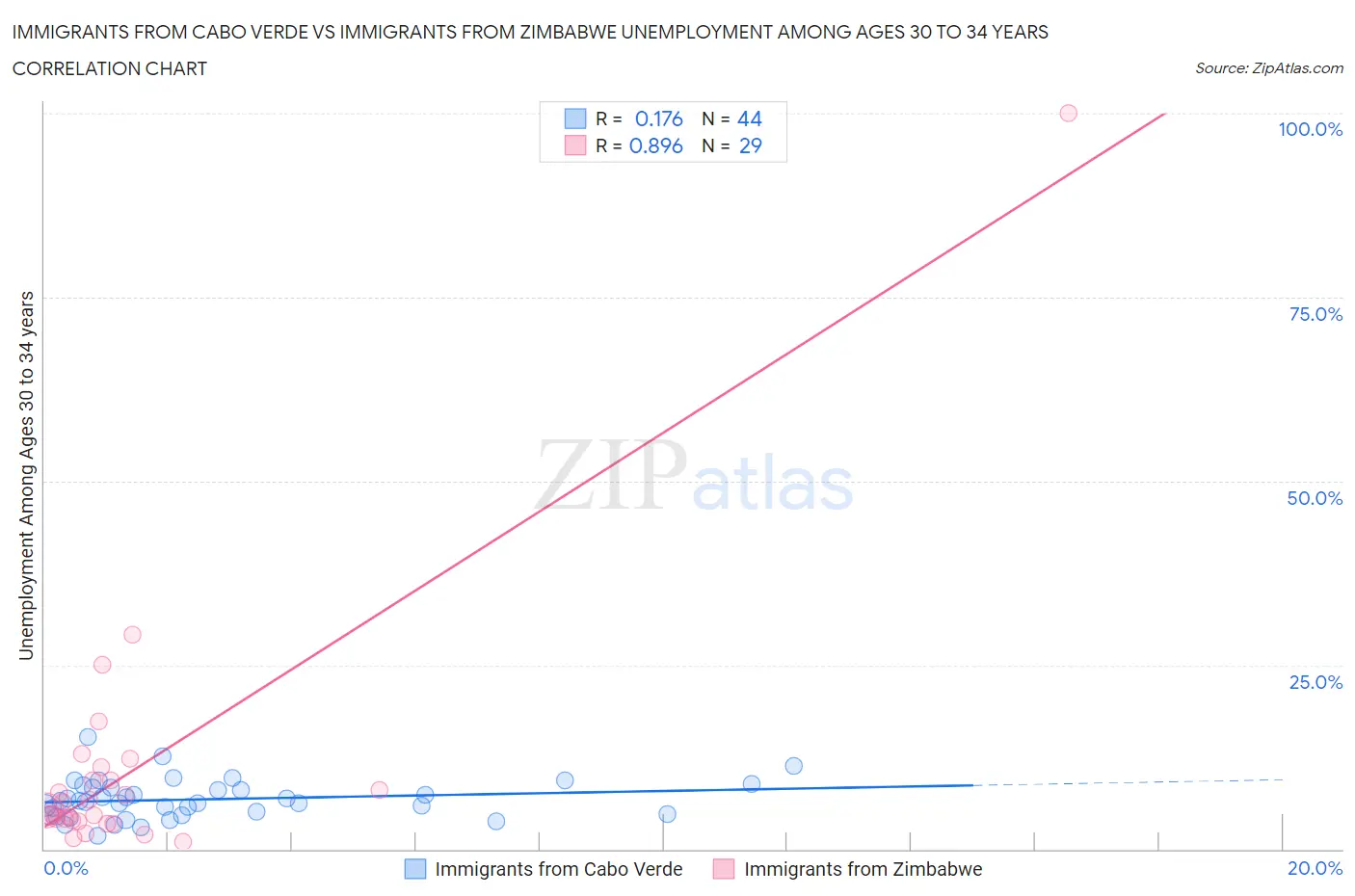 Immigrants from Cabo Verde vs Immigrants from Zimbabwe Unemployment Among Ages 30 to 34 years