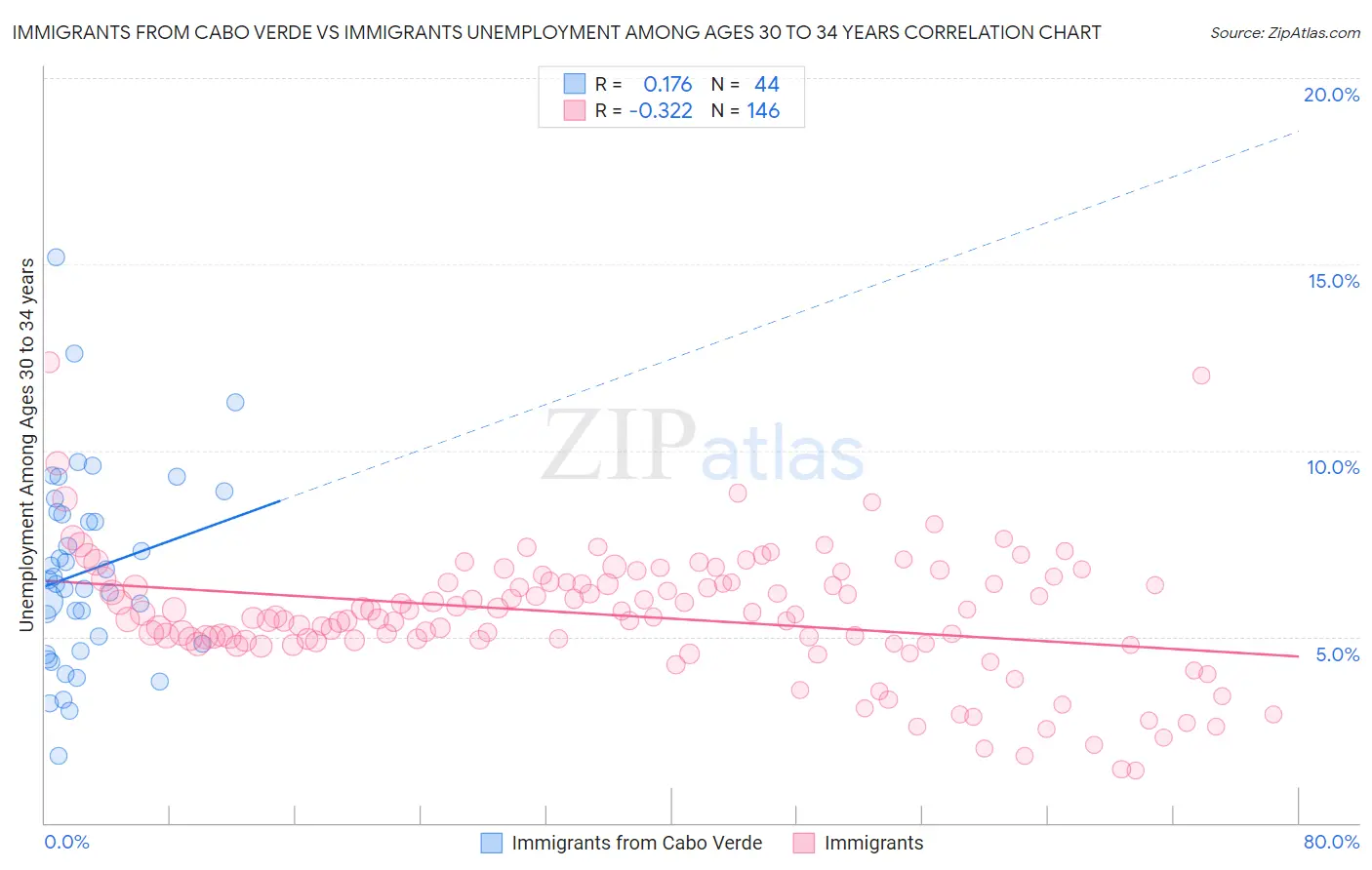 Immigrants from Cabo Verde vs Immigrants Unemployment Among Ages 30 to 34 years