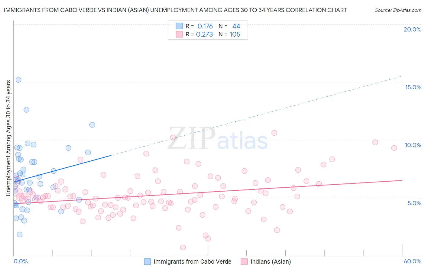 Immigrants from Cabo Verde vs Indian (Asian) Unemployment Among Ages 30 to 34 years