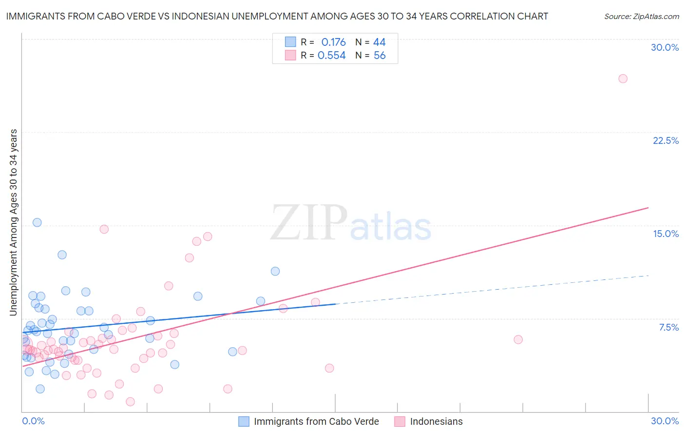 Immigrants from Cabo Verde vs Indonesian Unemployment Among Ages 30 to 34 years