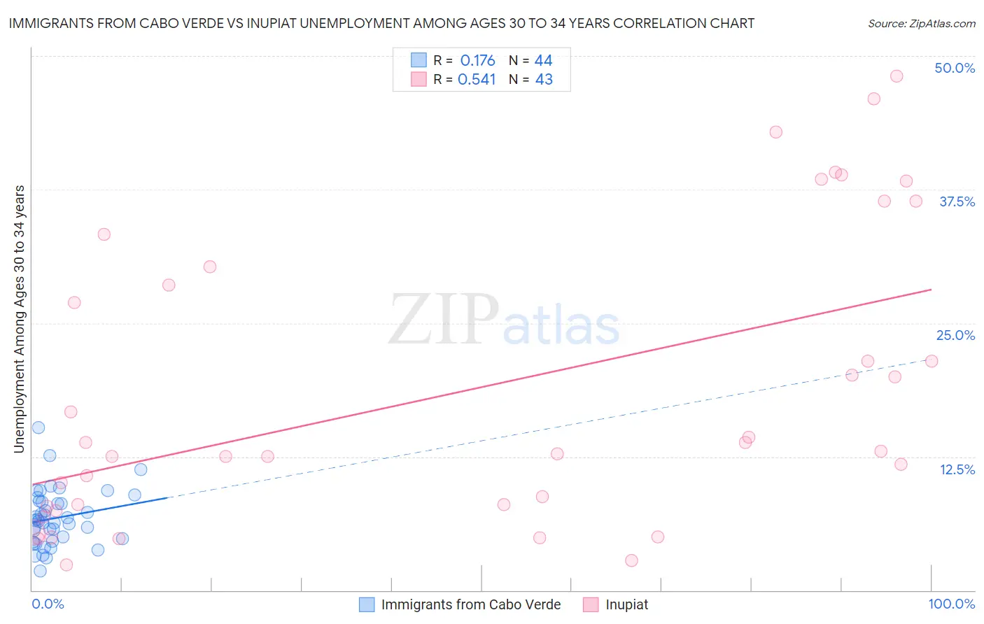 Immigrants from Cabo Verde vs Inupiat Unemployment Among Ages 30 to 34 years