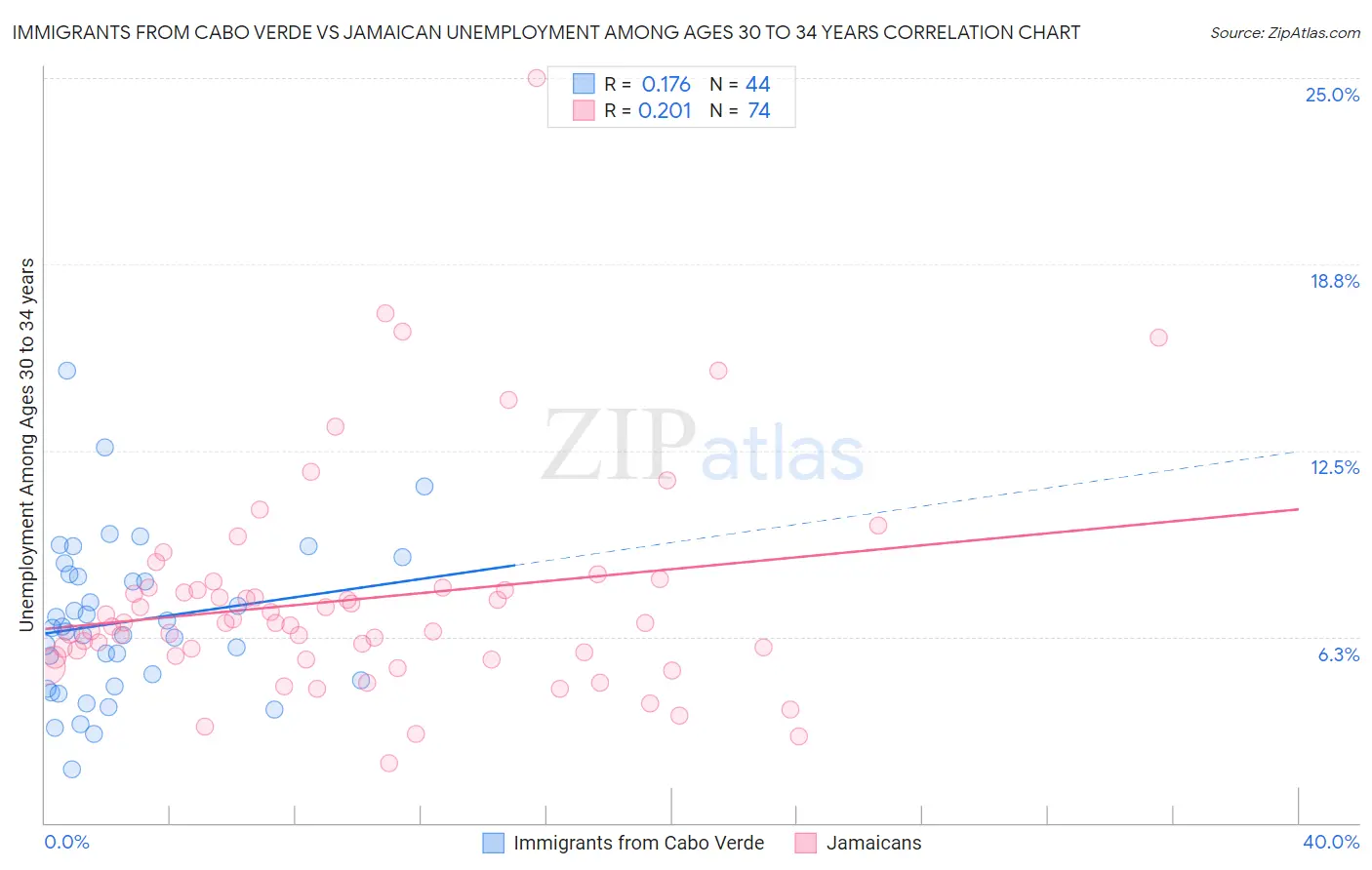 Immigrants from Cabo Verde vs Jamaican Unemployment Among Ages 30 to 34 years