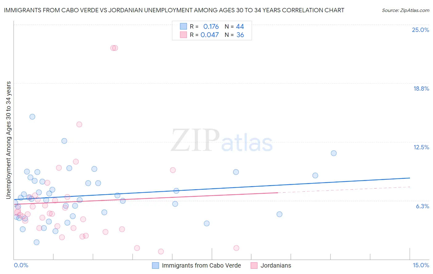 Immigrants from Cabo Verde vs Jordanian Unemployment Among Ages 30 to 34 years