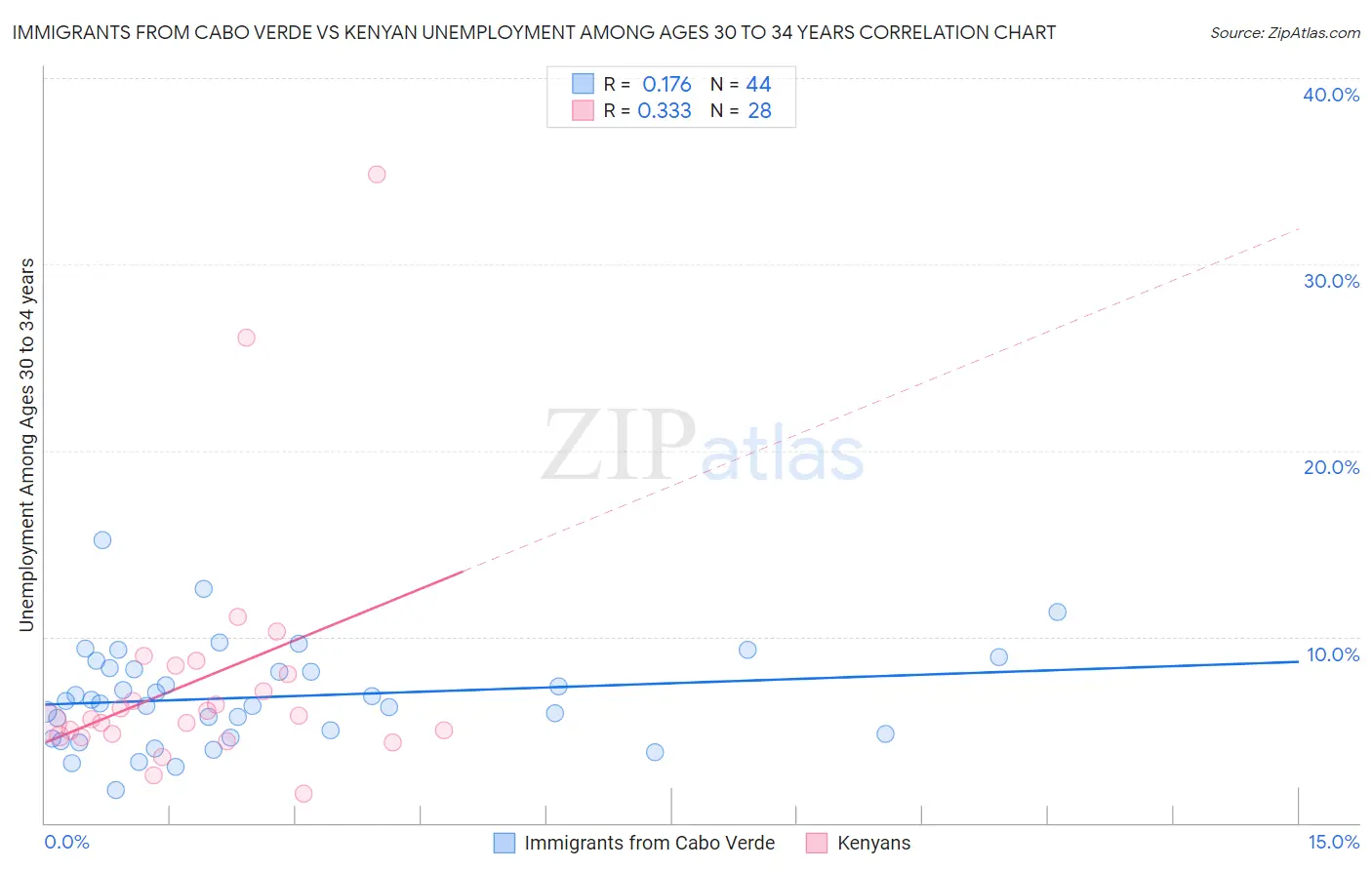 Immigrants from Cabo Verde vs Kenyan Unemployment Among Ages 30 to 34 years