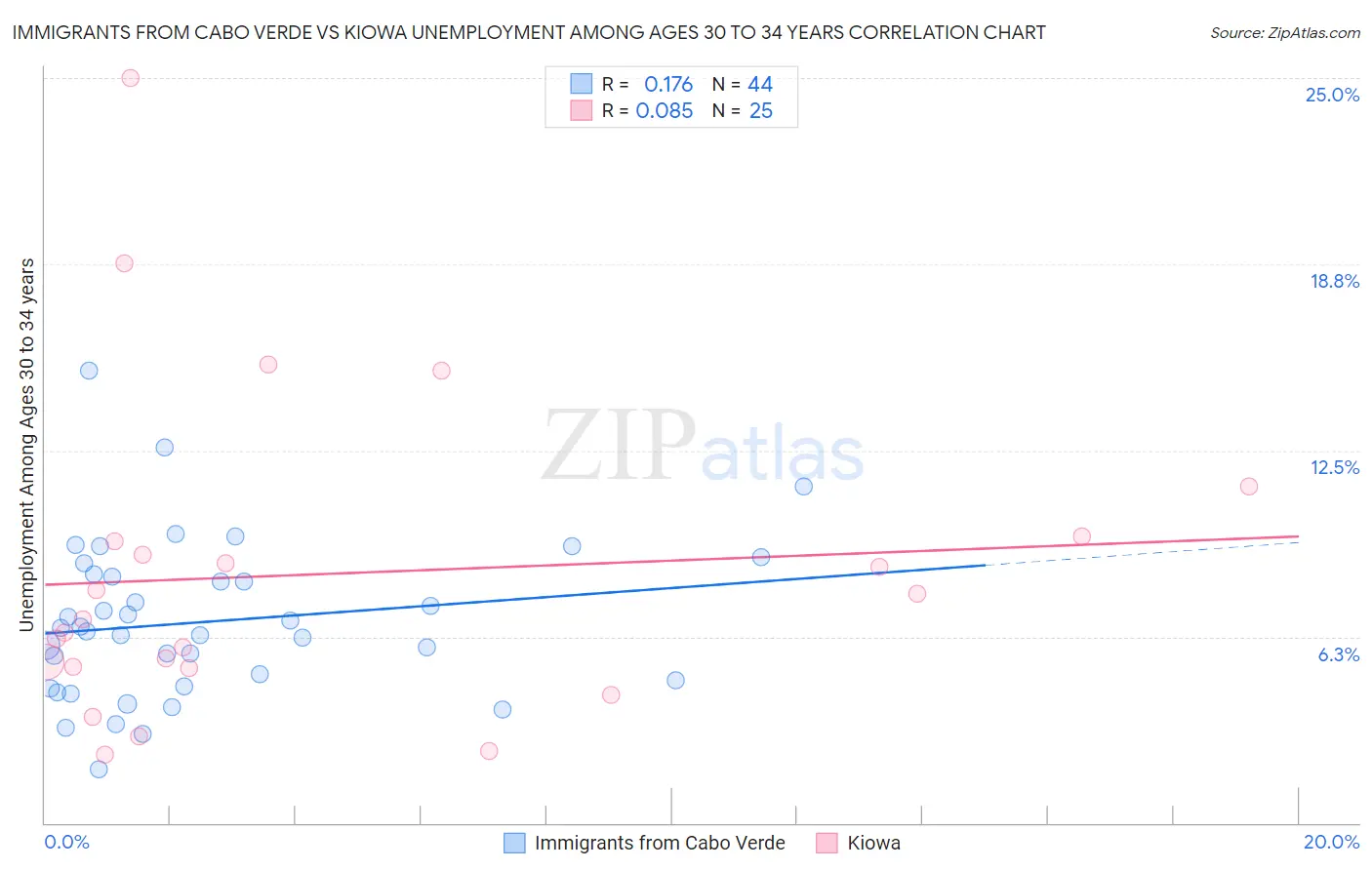 Immigrants from Cabo Verde vs Kiowa Unemployment Among Ages 30 to 34 years