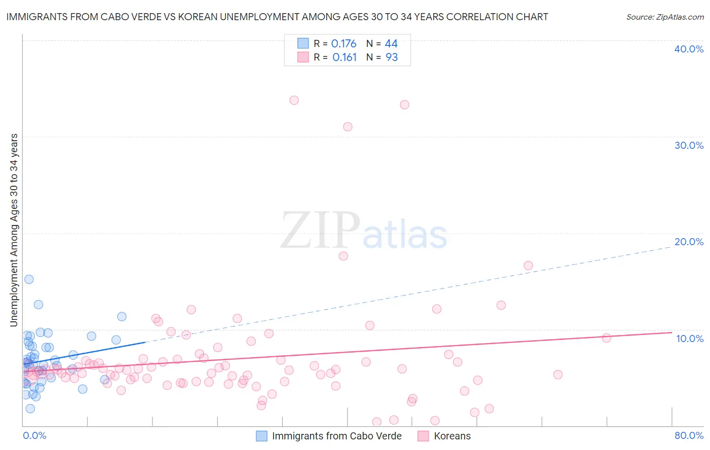 Immigrants from Cabo Verde vs Korean Unemployment Among Ages 30 to 34 years