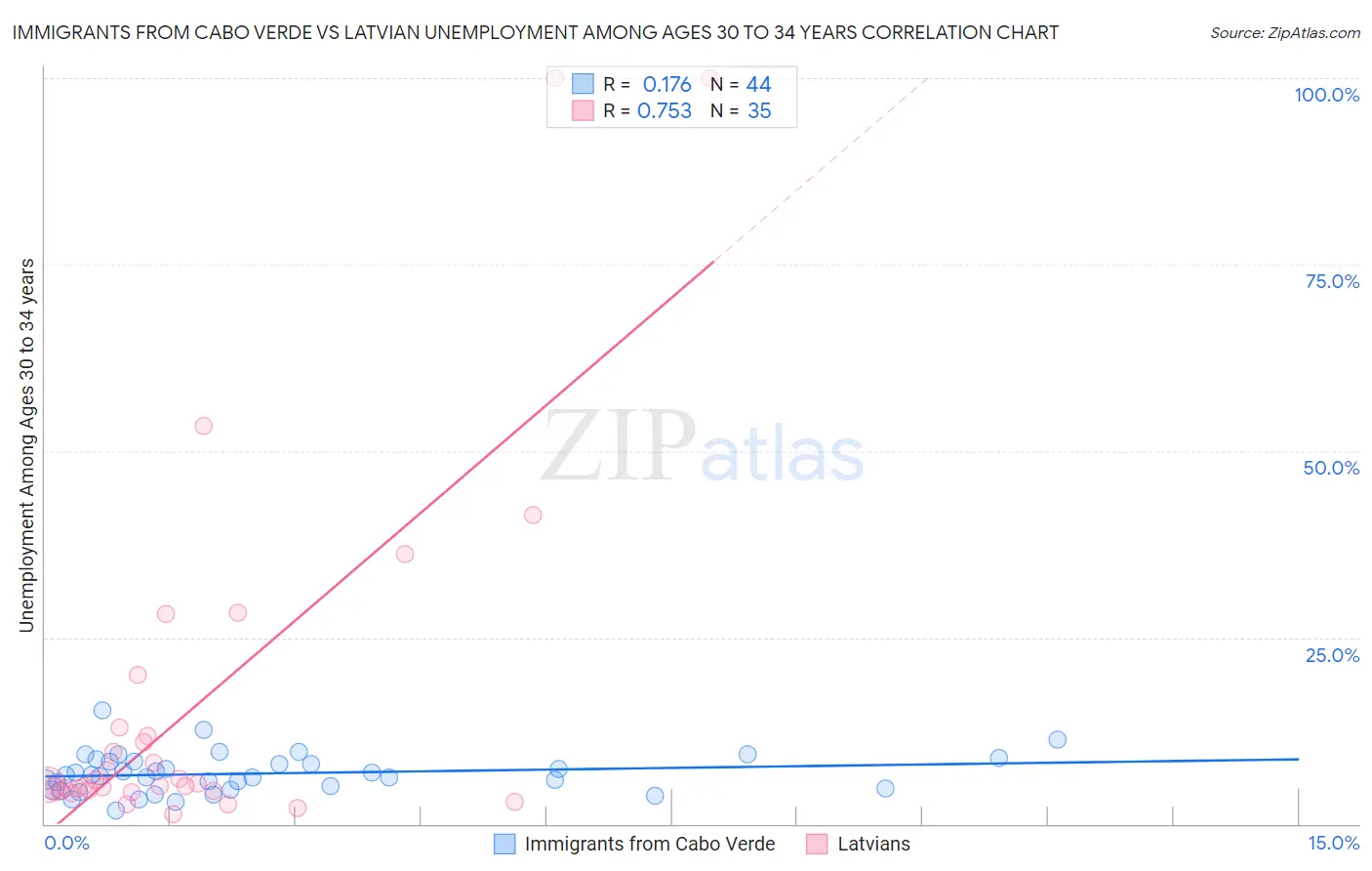 Immigrants from Cabo Verde vs Latvian Unemployment Among Ages 30 to 34 years