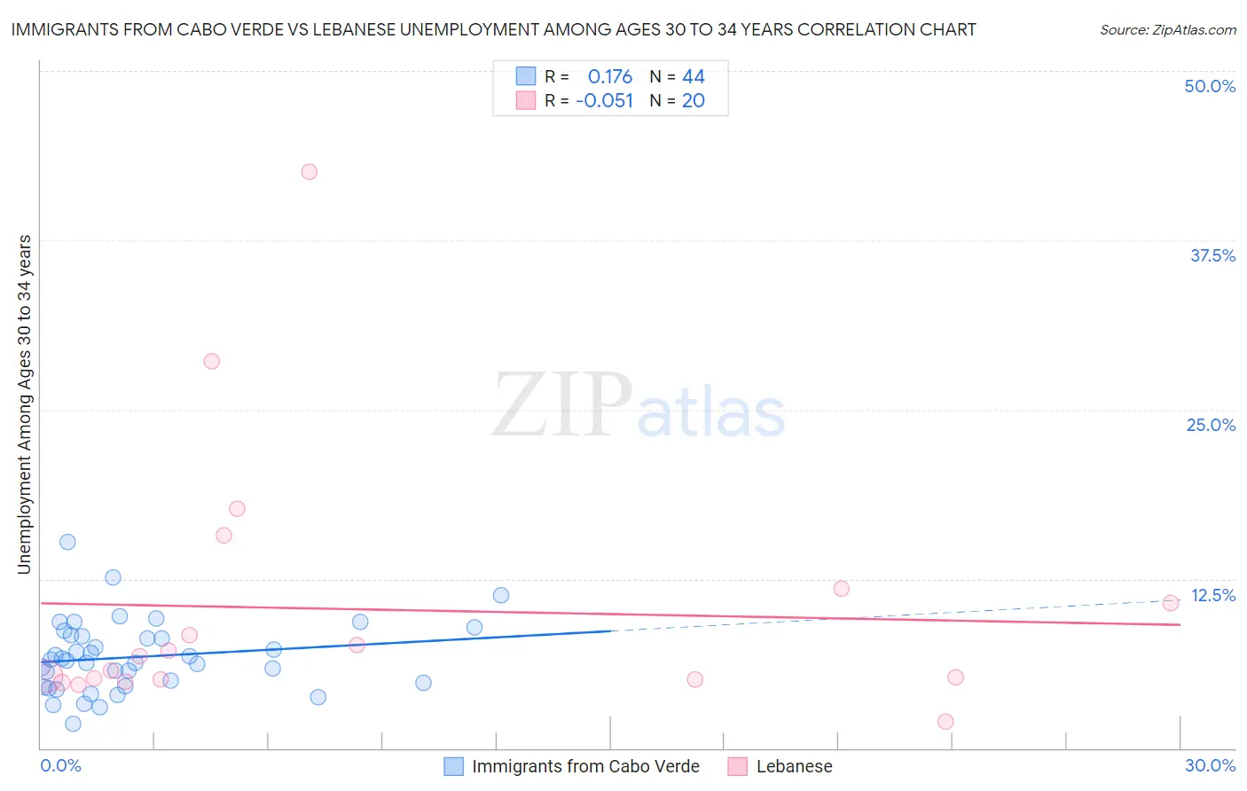 Immigrants from Cabo Verde vs Lebanese Unemployment Among Ages 30 to 34 years
