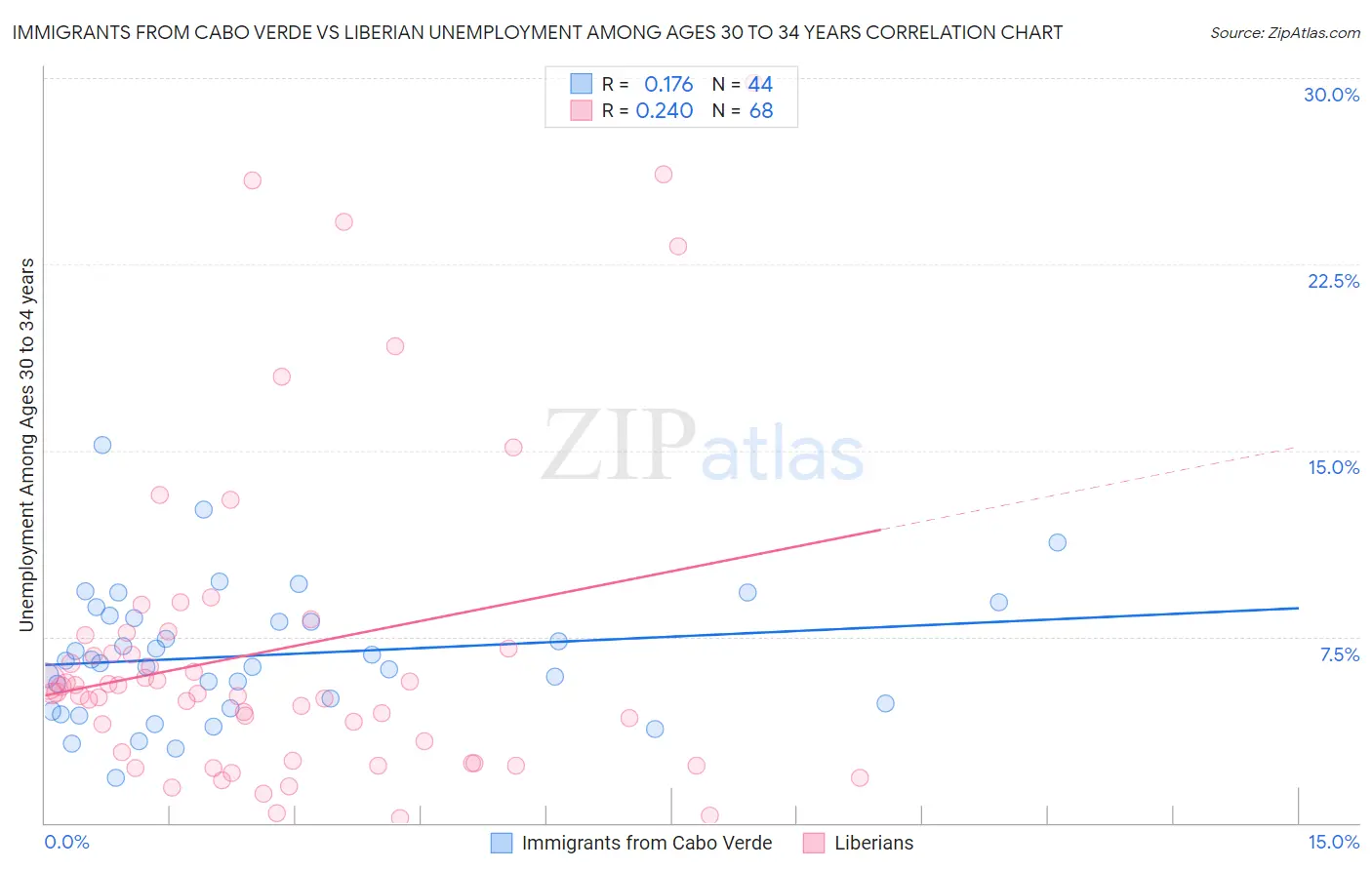 Immigrants from Cabo Verde vs Liberian Unemployment Among Ages 30 to 34 years