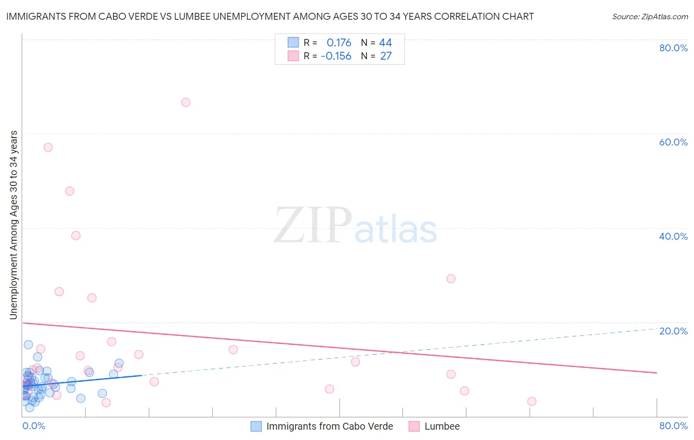 Immigrants from Cabo Verde vs Lumbee Unemployment Among Ages 30 to 34 years