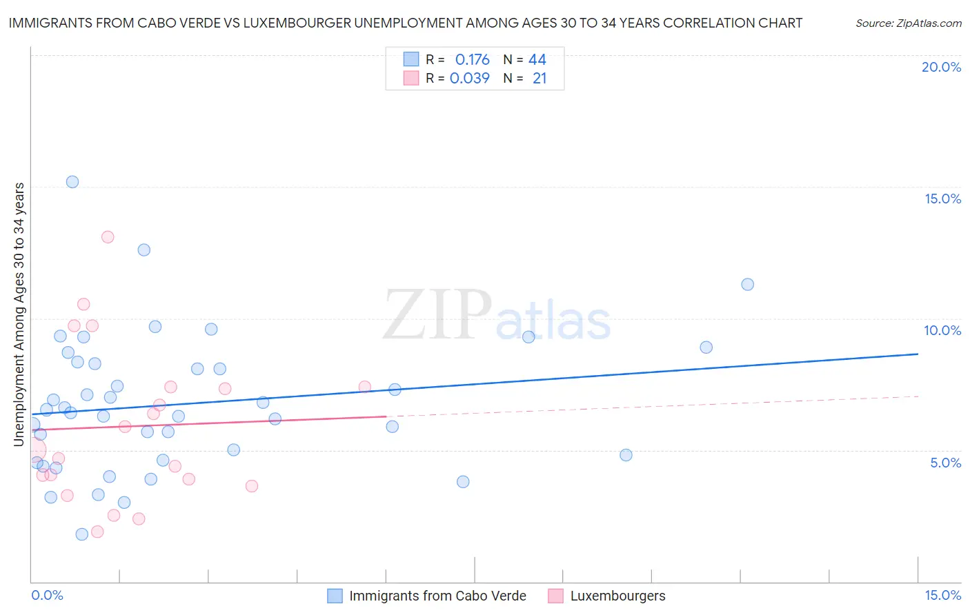 Immigrants from Cabo Verde vs Luxembourger Unemployment Among Ages 30 to 34 years