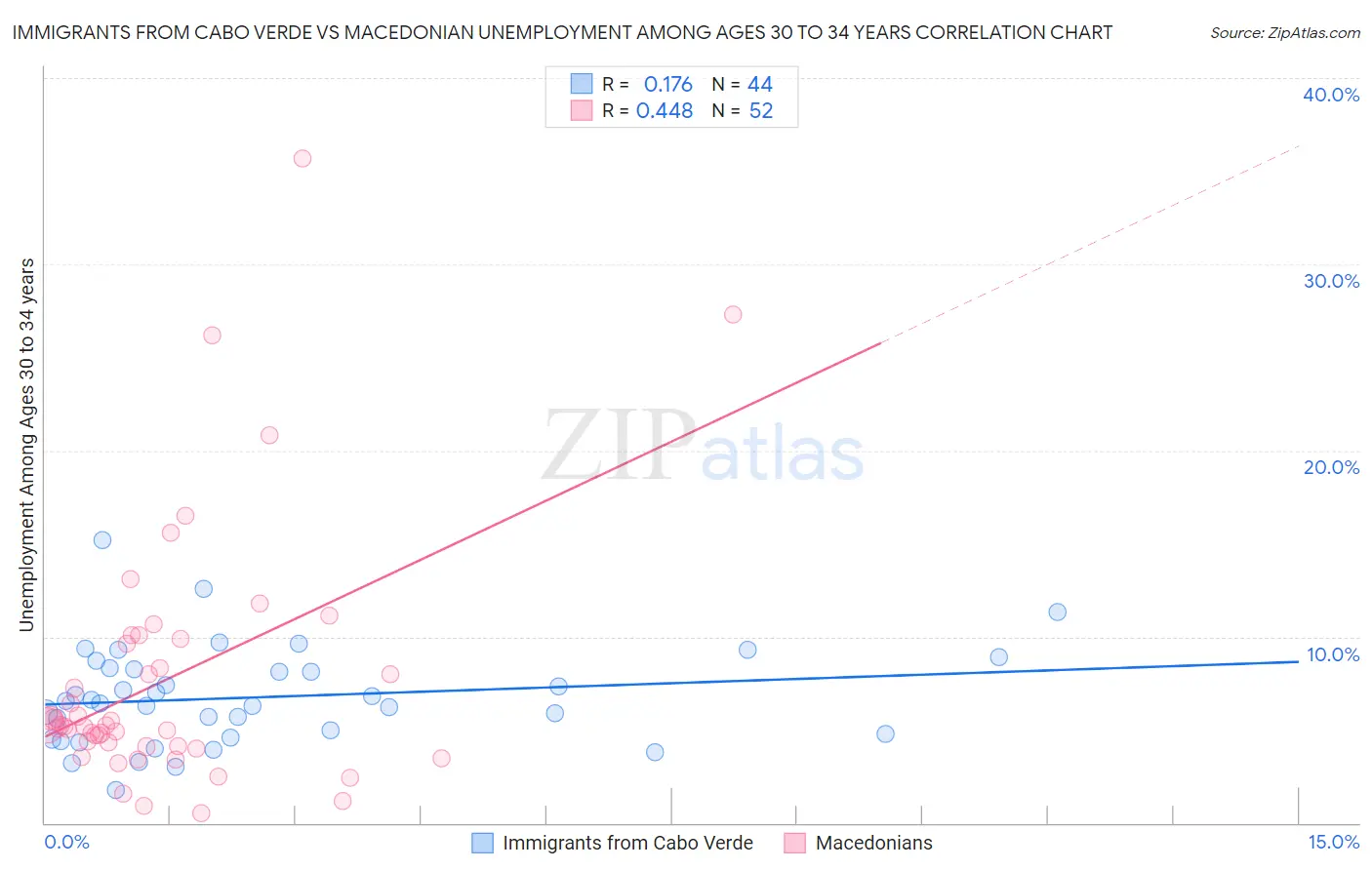 Immigrants from Cabo Verde vs Macedonian Unemployment Among Ages 30 to 34 years