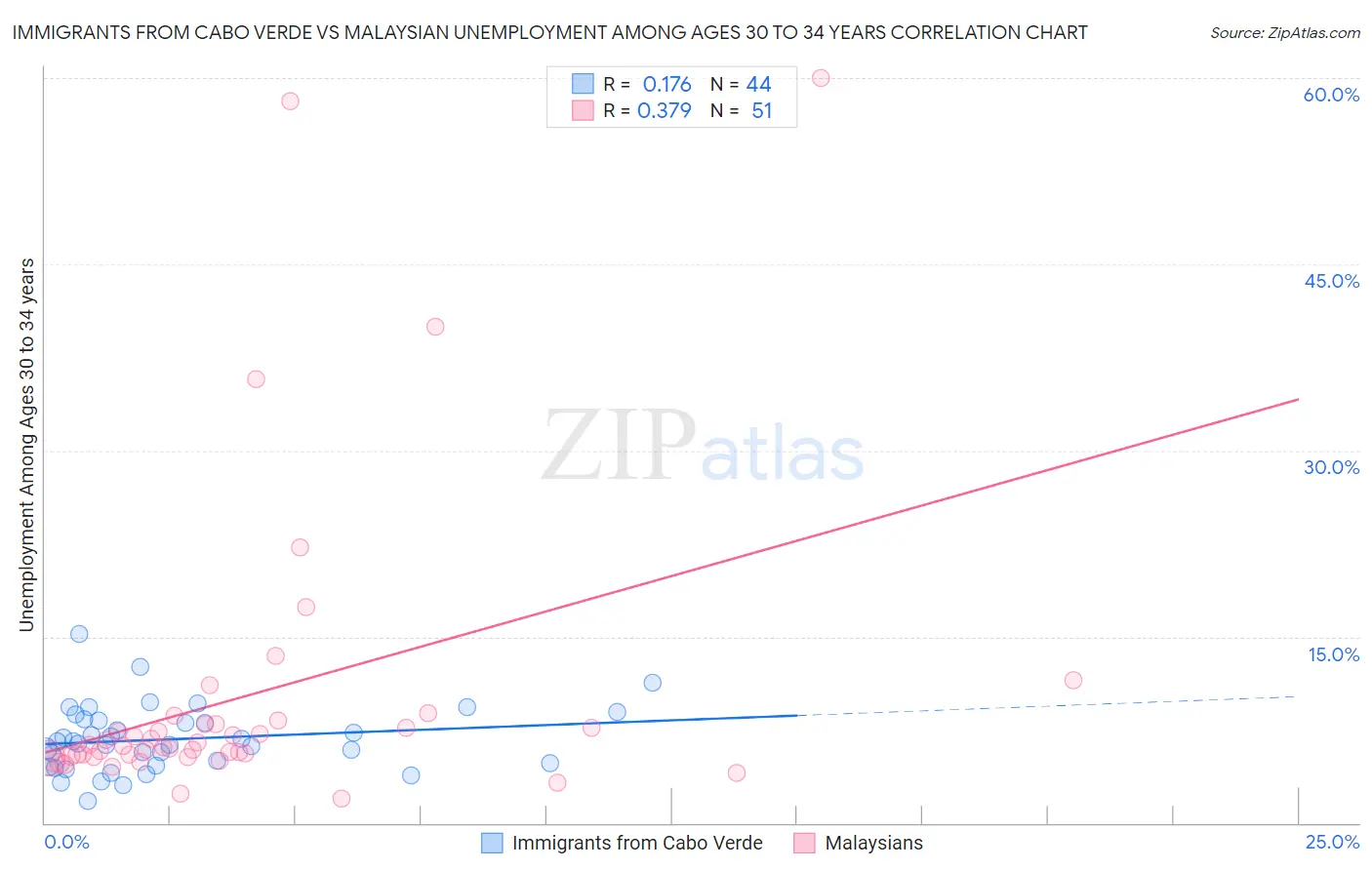 Immigrants from Cabo Verde vs Malaysian Unemployment Among Ages 30 to 34 years