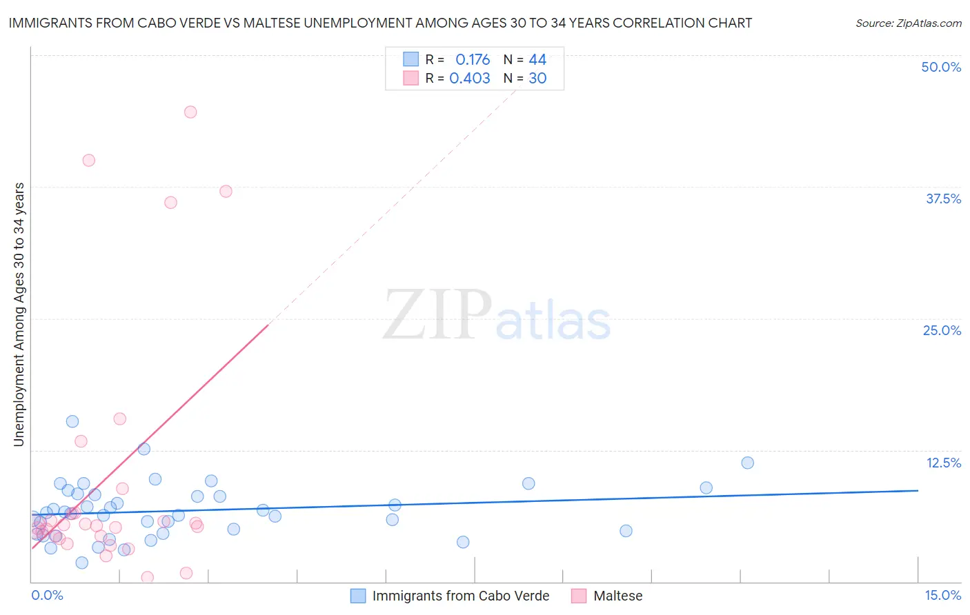 Immigrants from Cabo Verde vs Maltese Unemployment Among Ages 30 to 34 years