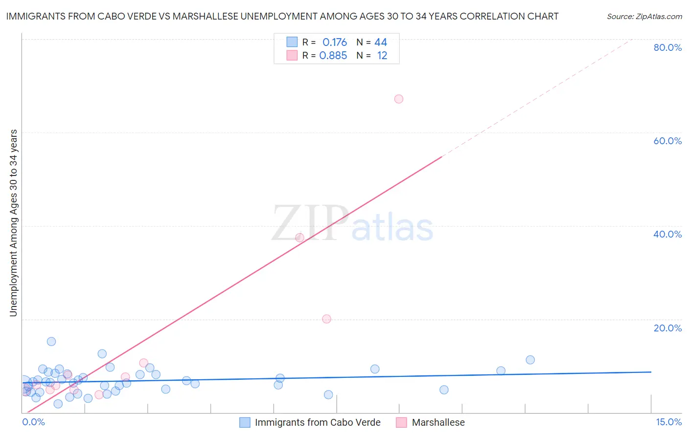 Immigrants from Cabo Verde vs Marshallese Unemployment Among Ages 30 to 34 years