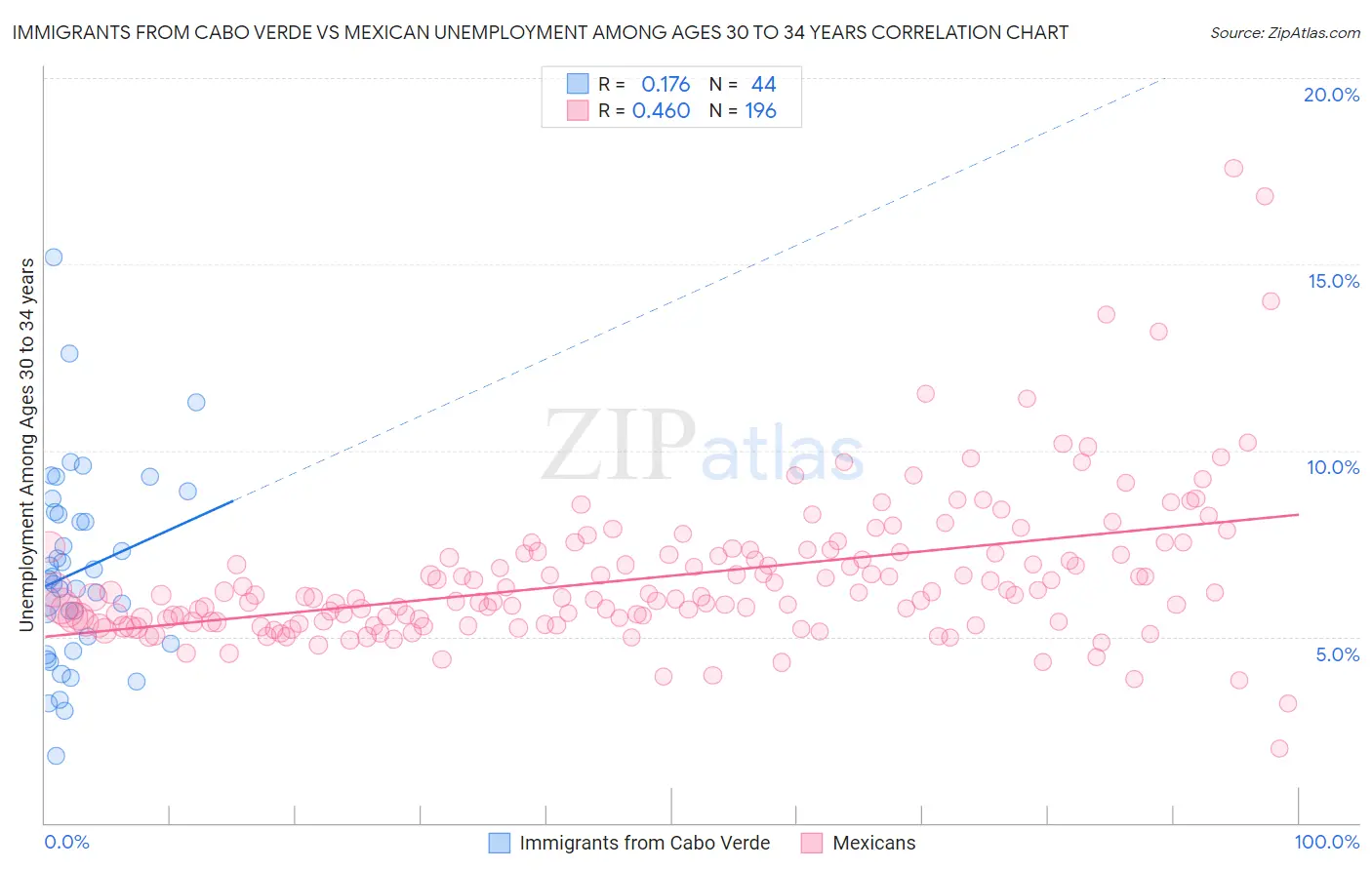 Immigrants from Cabo Verde vs Mexican Unemployment Among Ages 30 to 34 years