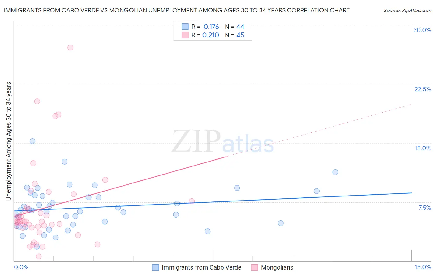 Immigrants from Cabo Verde vs Mongolian Unemployment Among Ages 30 to 34 years