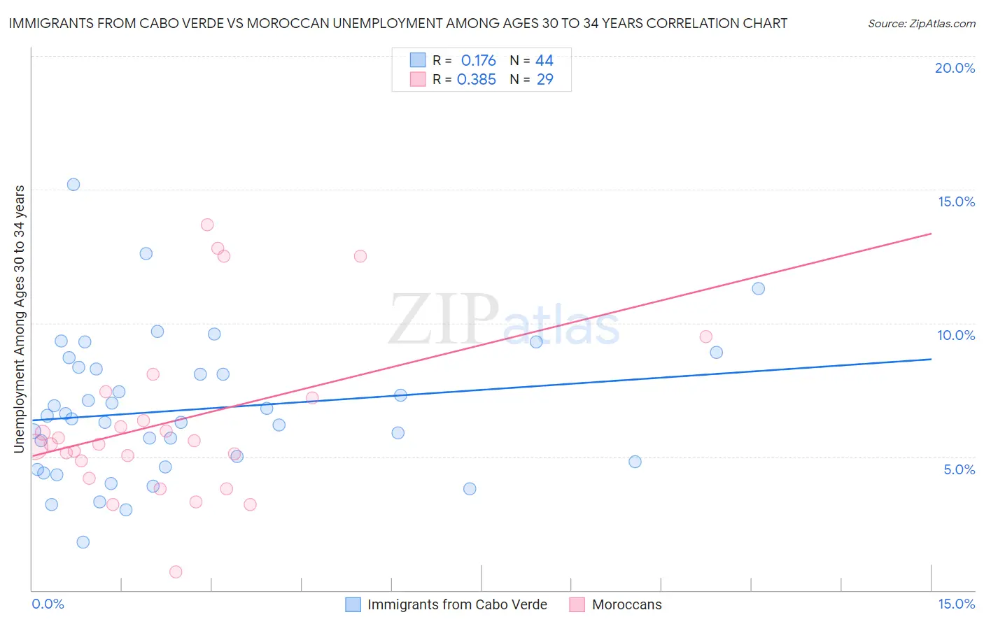 Immigrants from Cabo Verde vs Moroccan Unemployment Among Ages 30 to 34 years