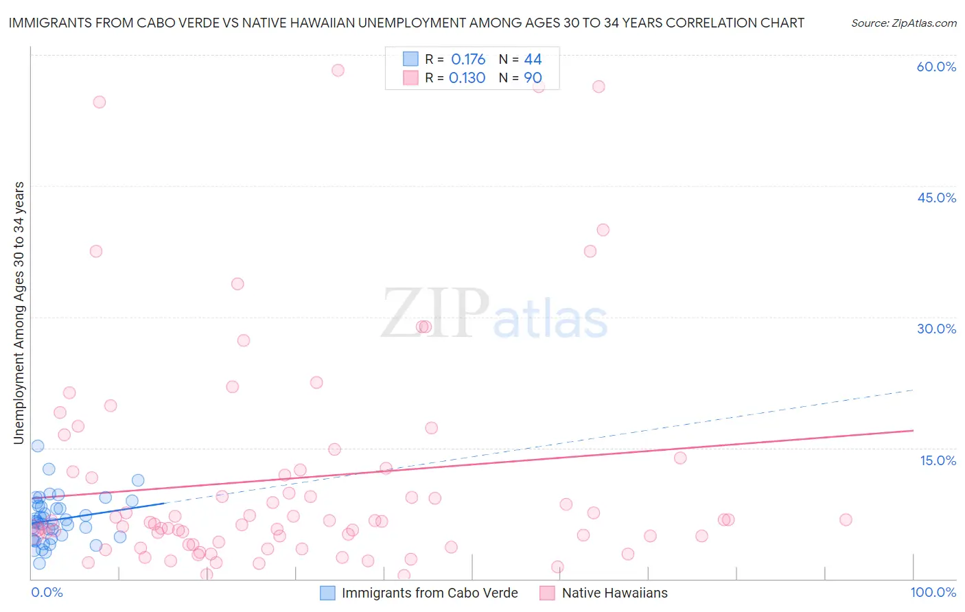 Immigrants from Cabo Verde vs Native Hawaiian Unemployment Among Ages 30 to 34 years