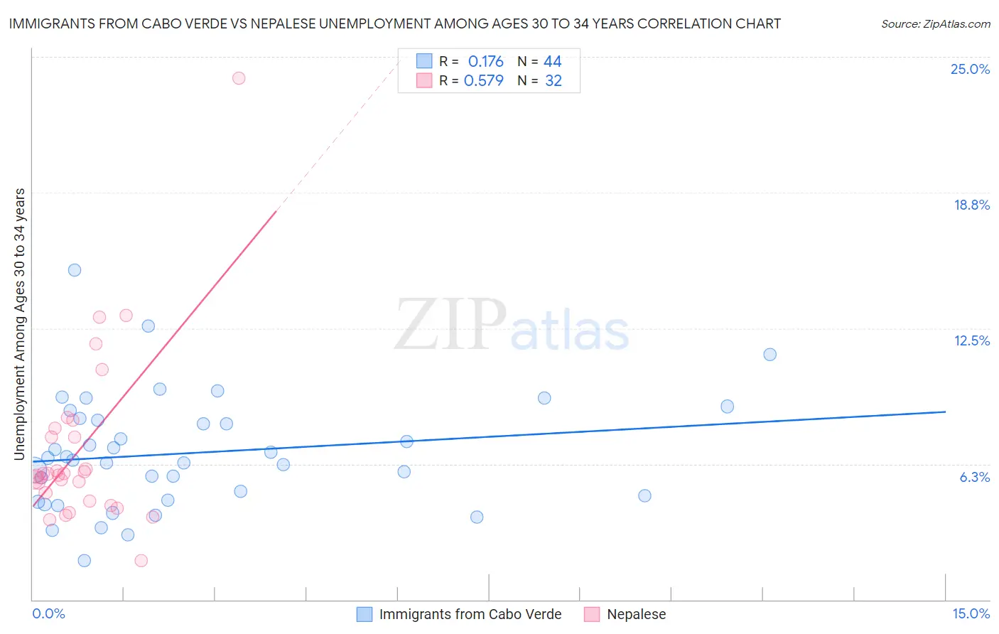 Immigrants from Cabo Verde vs Nepalese Unemployment Among Ages 30 to 34 years
