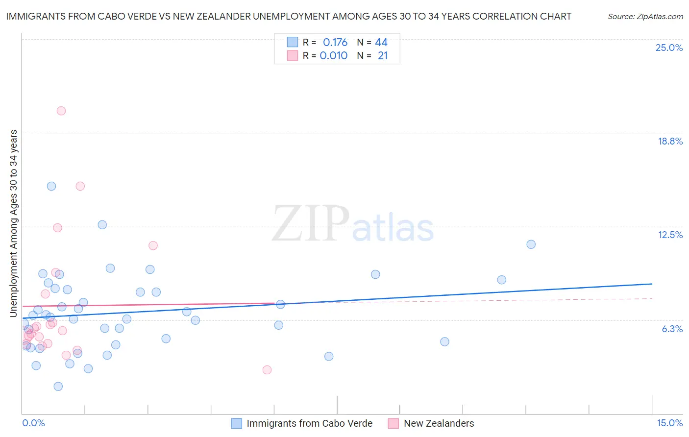 Immigrants from Cabo Verde vs New Zealander Unemployment Among Ages 30 to 34 years