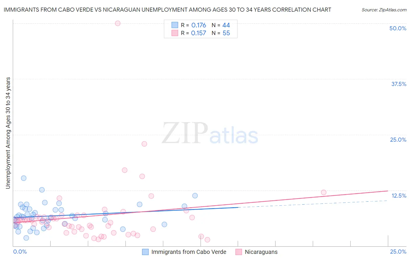 Immigrants from Cabo Verde vs Nicaraguan Unemployment Among Ages 30 to 34 years