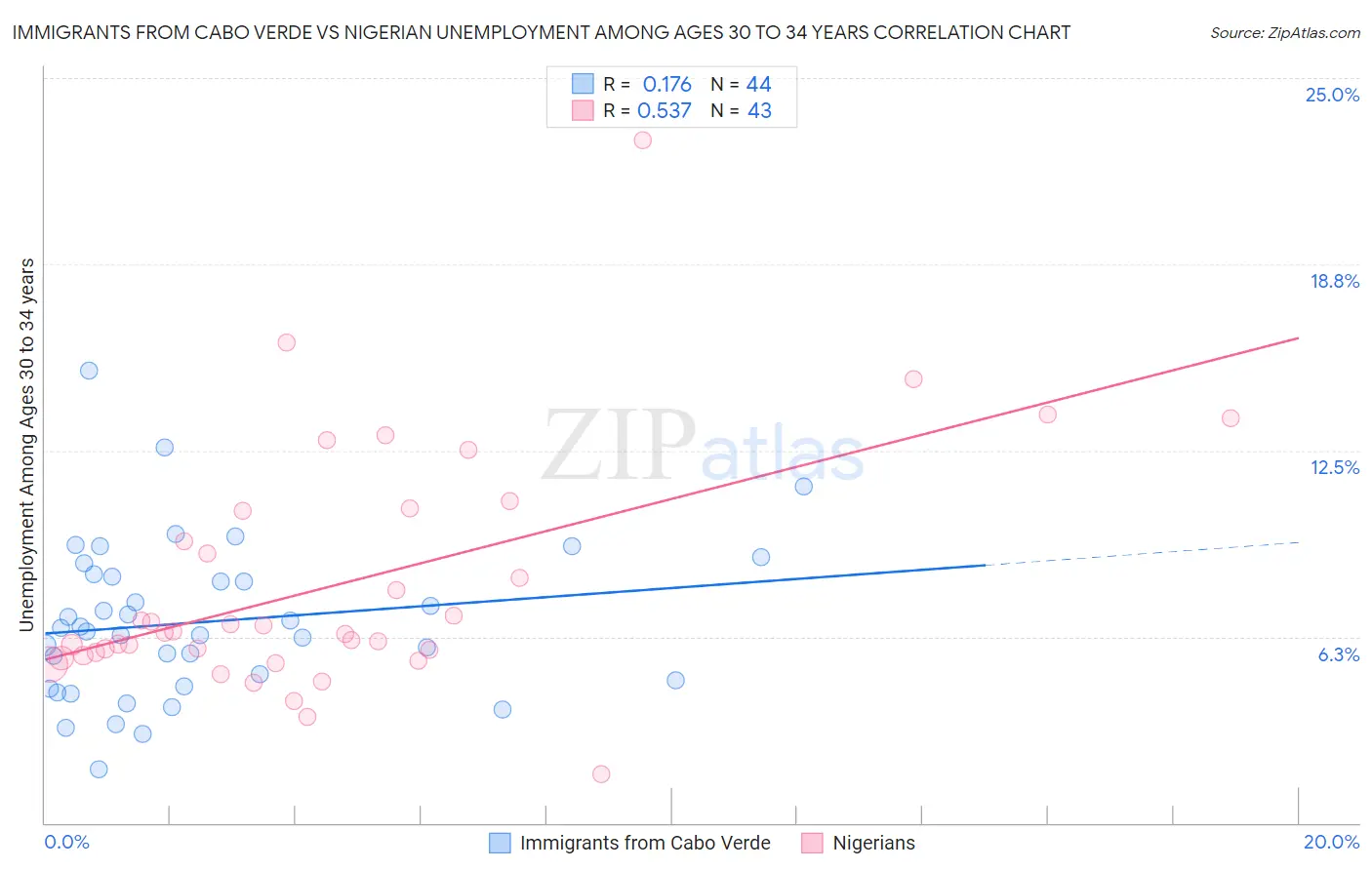 Immigrants from Cabo Verde vs Nigerian Unemployment Among Ages 30 to 34 years