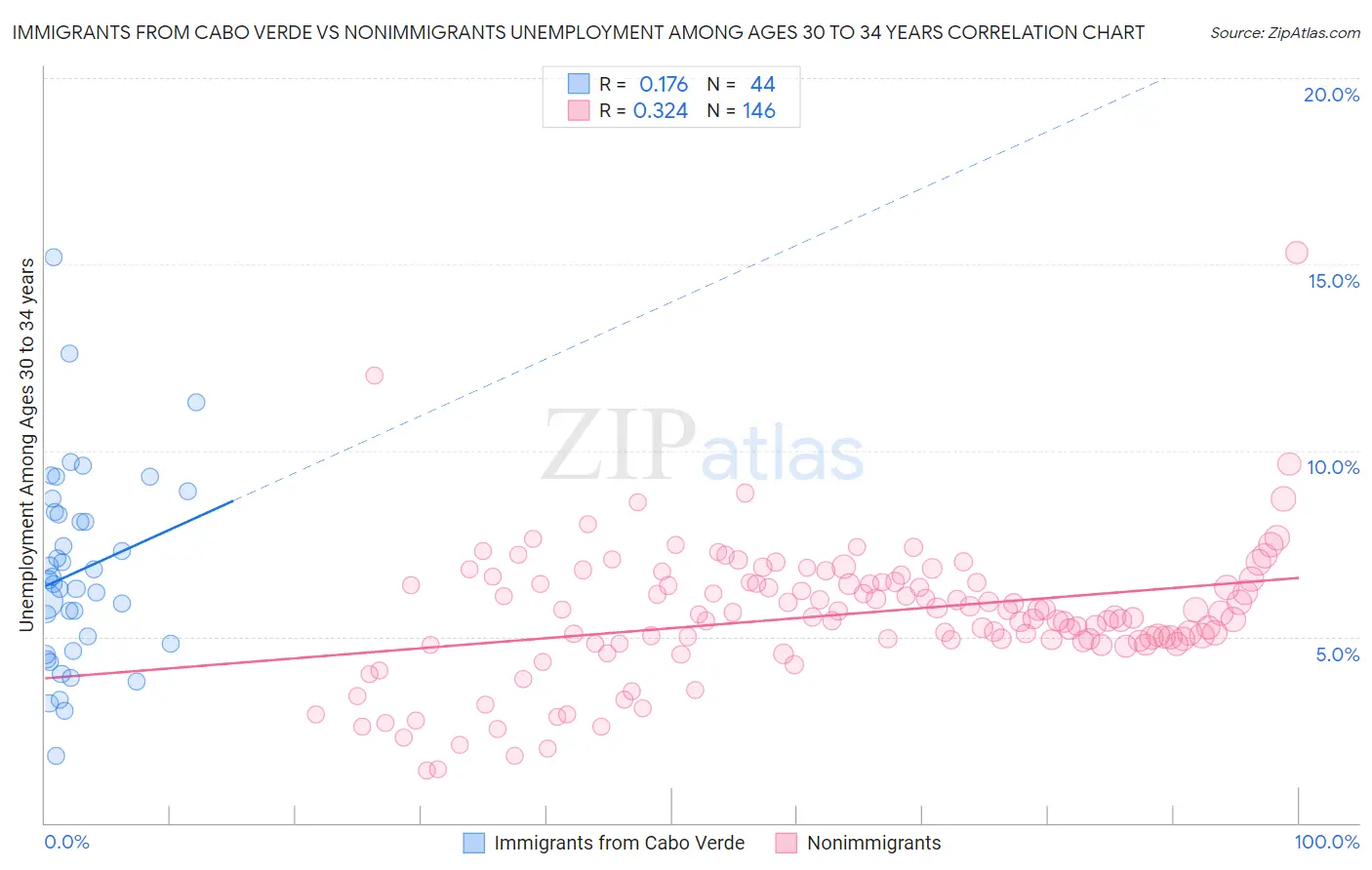 Immigrants from Cabo Verde vs Nonimmigrants Unemployment Among Ages 30 to 34 years