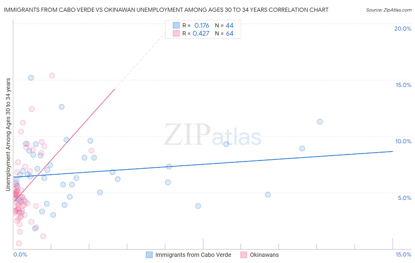 Immigrants from Cabo Verde vs Okinawan Unemployment Among Ages 30 to 34 years