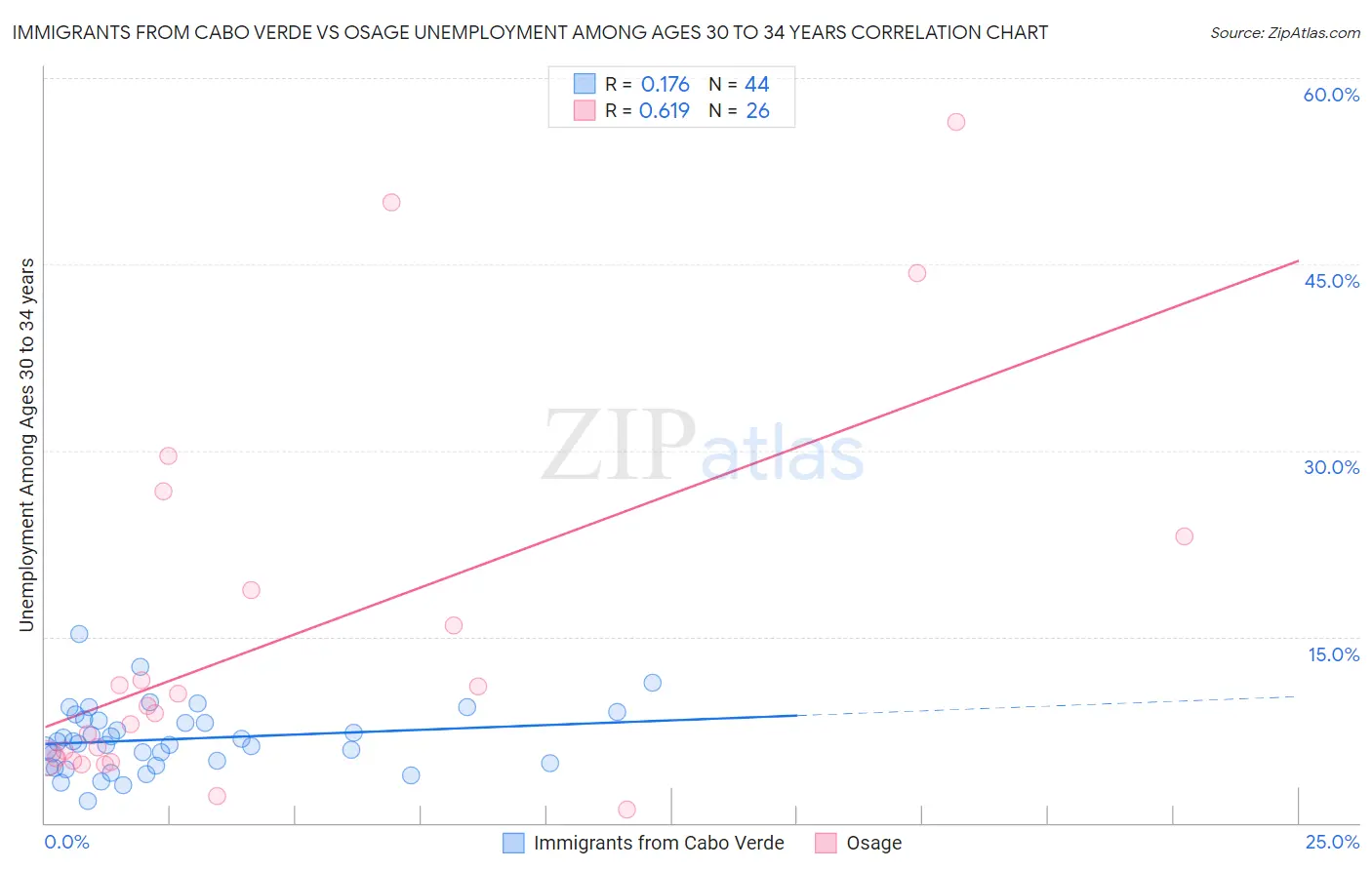 Immigrants from Cabo Verde vs Osage Unemployment Among Ages 30 to 34 years
