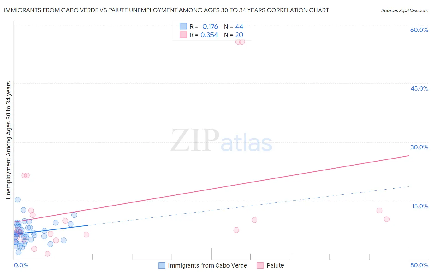 Immigrants from Cabo Verde vs Paiute Unemployment Among Ages 30 to 34 years