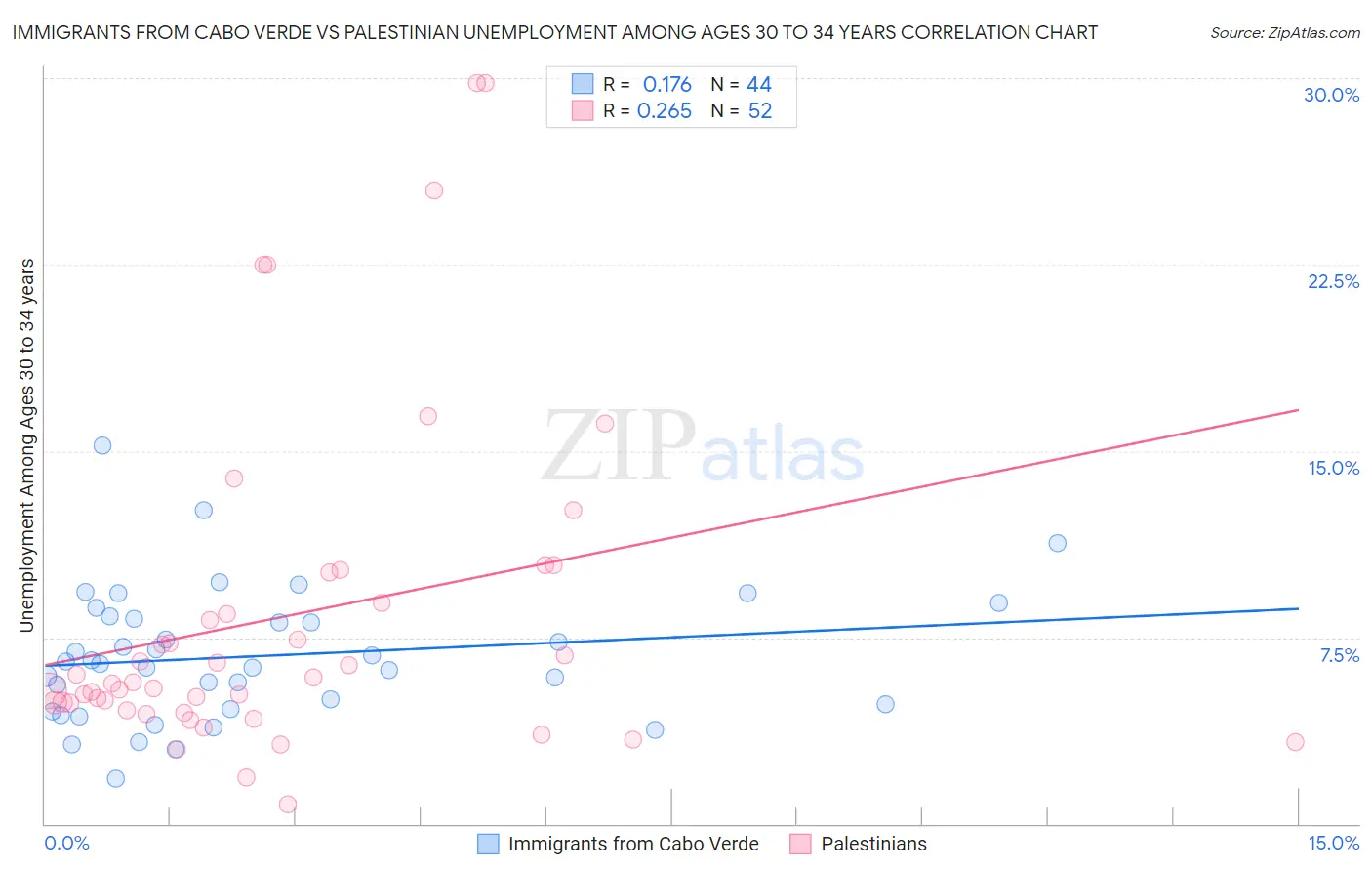 Immigrants from Cabo Verde vs Palestinian Unemployment Among Ages 30 to 34 years