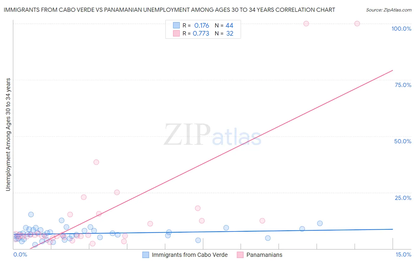 Immigrants from Cabo Verde vs Panamanian Unemployment Among Ages 30 to 34 years