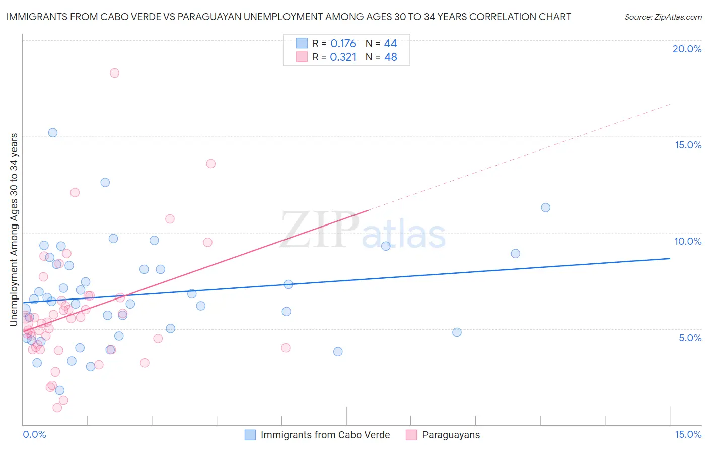 Immigrants from Cabo Verde vs Paraguayan Unemployment Among Ages 30 to 34 years