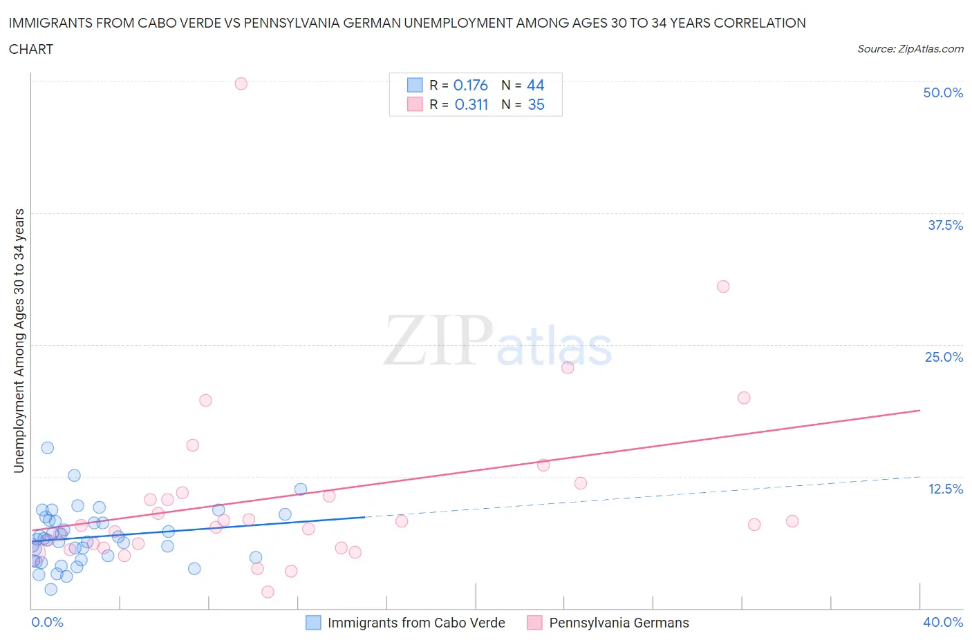 Immigrants from Cabo Verde vs Pennsylvania German Unemployment Among Ages 30 to 34 years