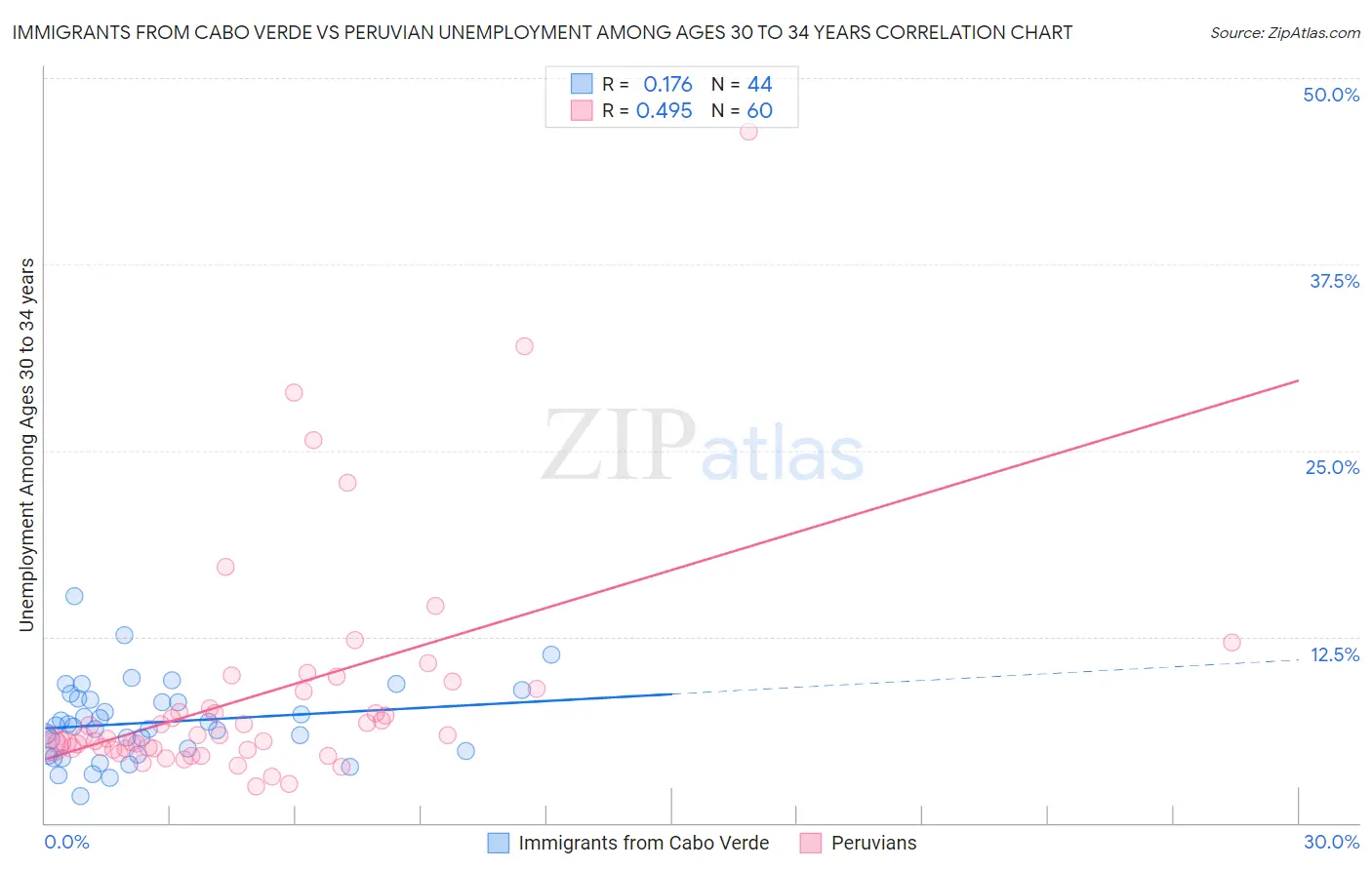 Immigrants from Cabo Verde vs Peruvian Unemployment Among Ages 30 to 34 years
