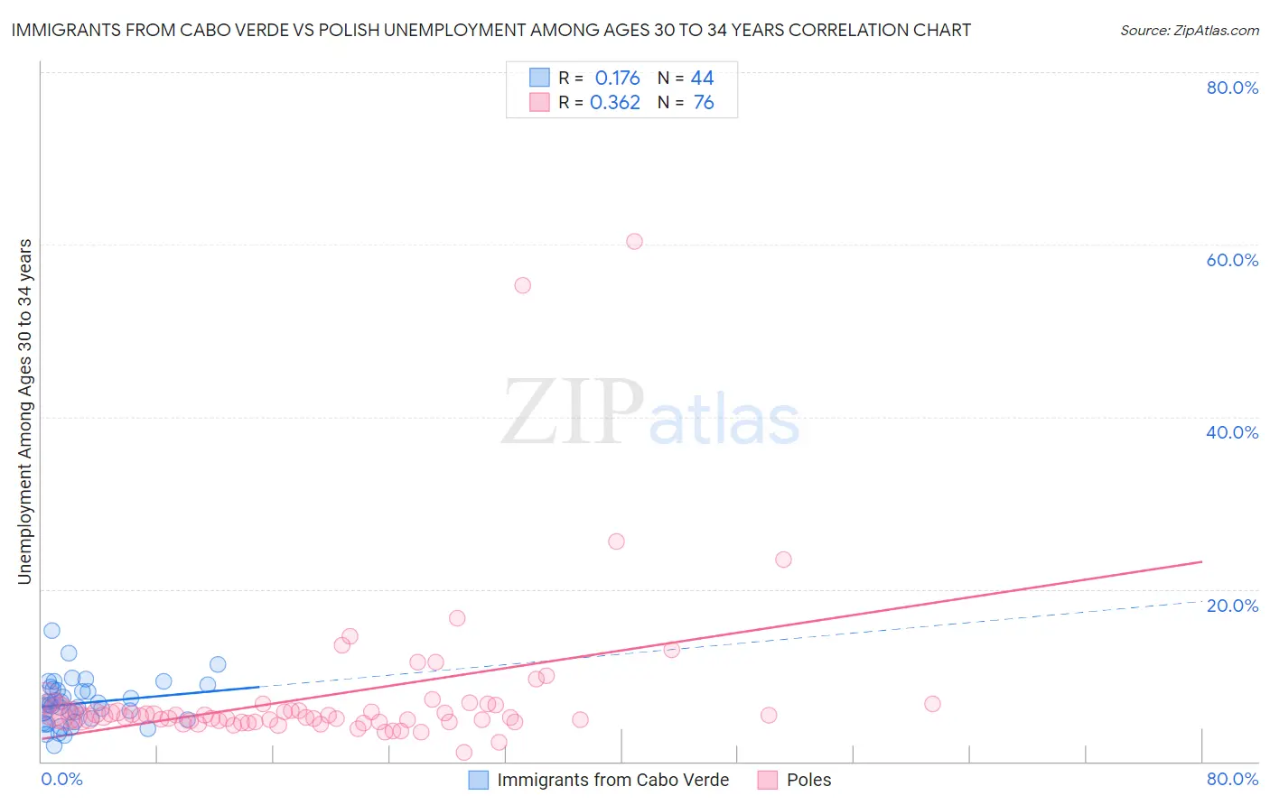 Immigrants from Cabo Verde vs Polish Unemployment Among Ages 30 to 34 years