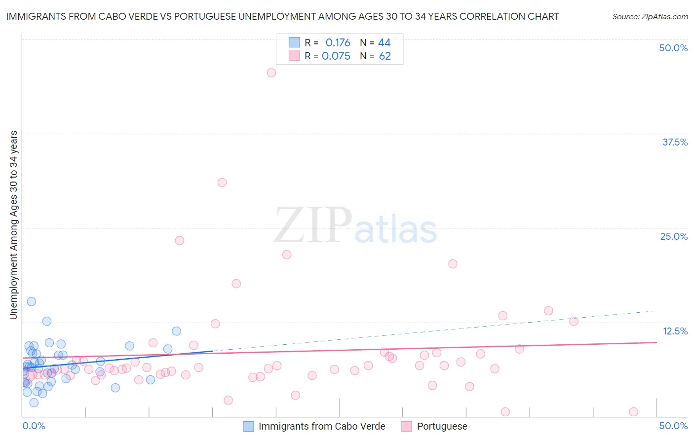 Immigrants from Cabo Verde vs Portuguese Unemployment Among Ages 30 to 34 years
