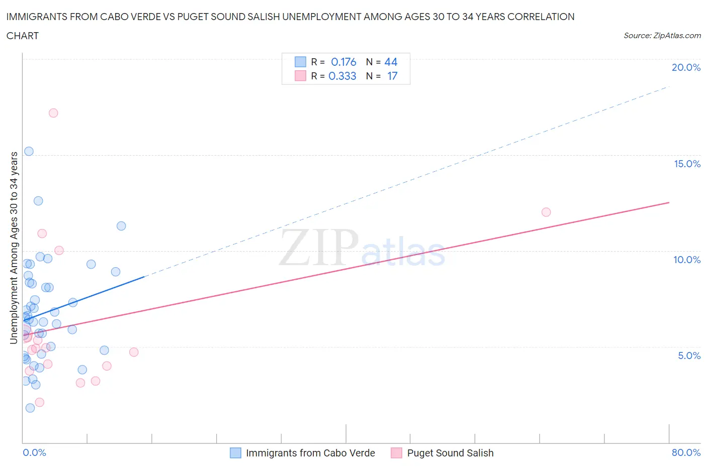 Immigrants from Cabo Verde vs Puget Sound Salish Unemployment Among Ages 30 to 34 years