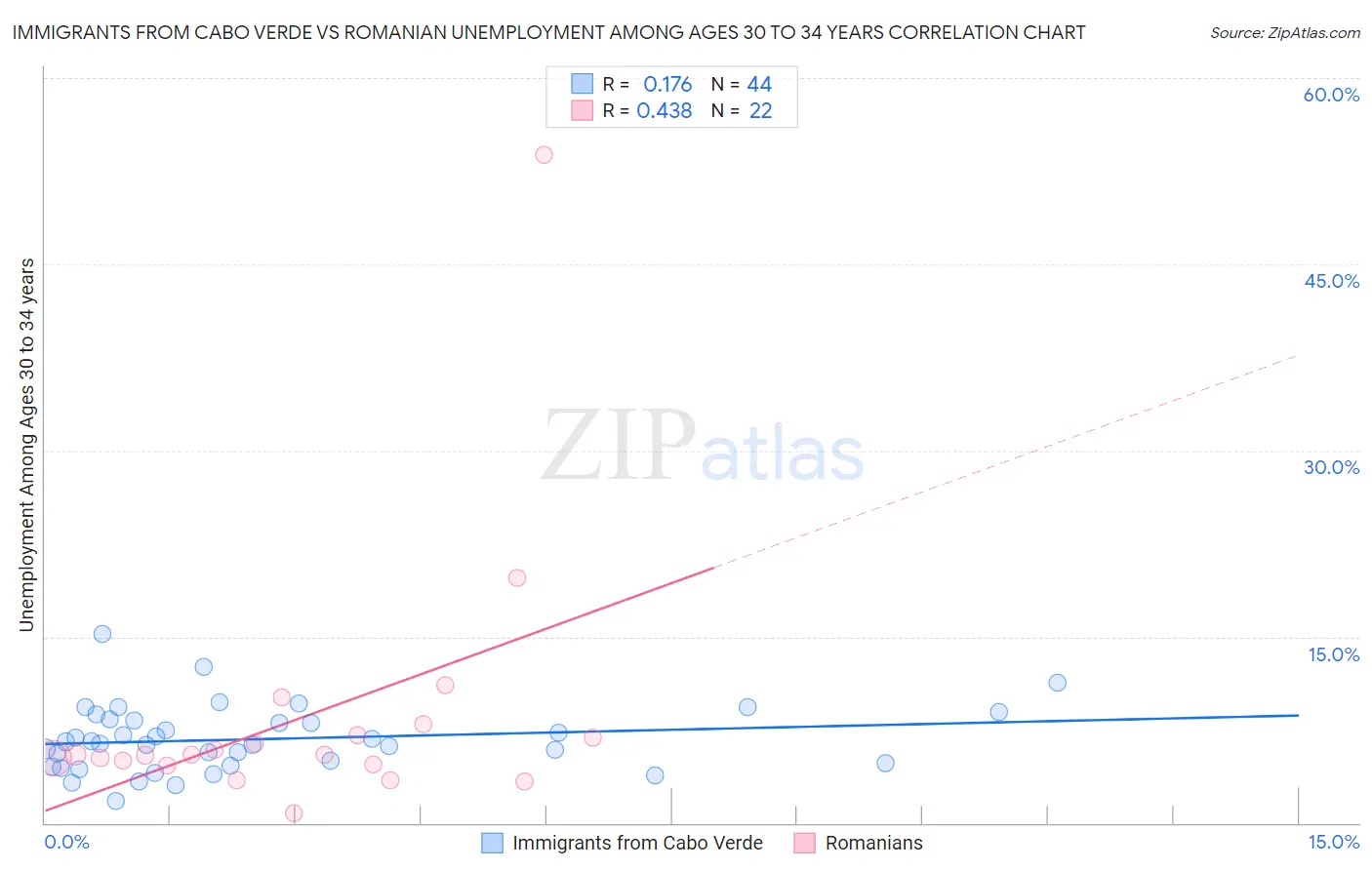 Immigrants from Cabo Verde vs Romanian Unemployment Among Ages 30 to 34 years