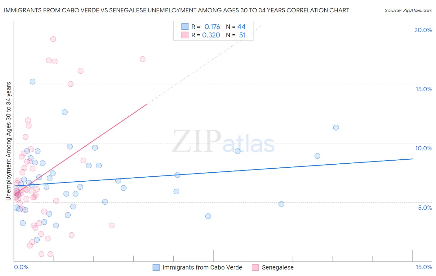 Immigrants from Cabo Verde vs Senegalese Unemployment Among Ages 30 to 34 years