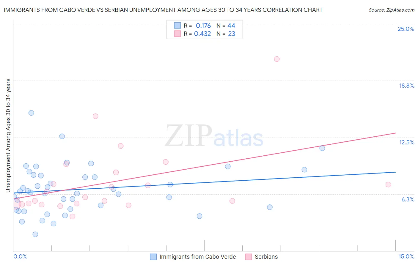 Immigrants from Cabo Verde vs Serbian Unemployment Among Ages 30 to 34 years