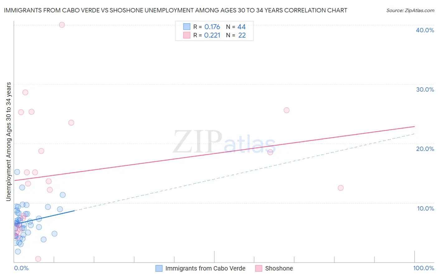 Immigrants from Cabo Verde vs Shoshone Unemployment Among Ages 30 to 34 years
