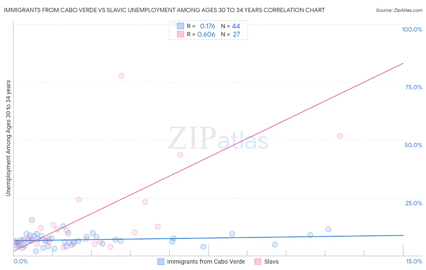 Immigrants from Cabo Verde vs Slavic Unemployment Among Ages 30 to 34 years